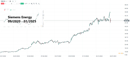 Siemens Energy Prognose und Analyse am 27.01.25 - Daytrading
